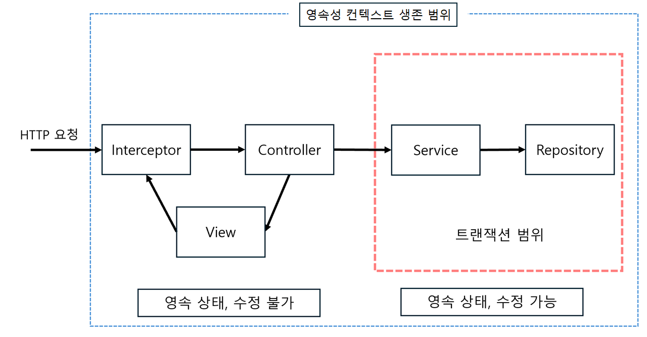 영속성 컨텍스트 생존 범위